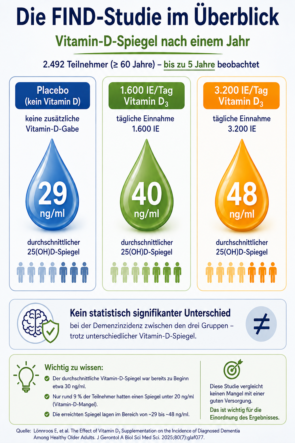 Die Finnische Studie zur Wirkung von Vitamin D zum Schutz vor Demenz
