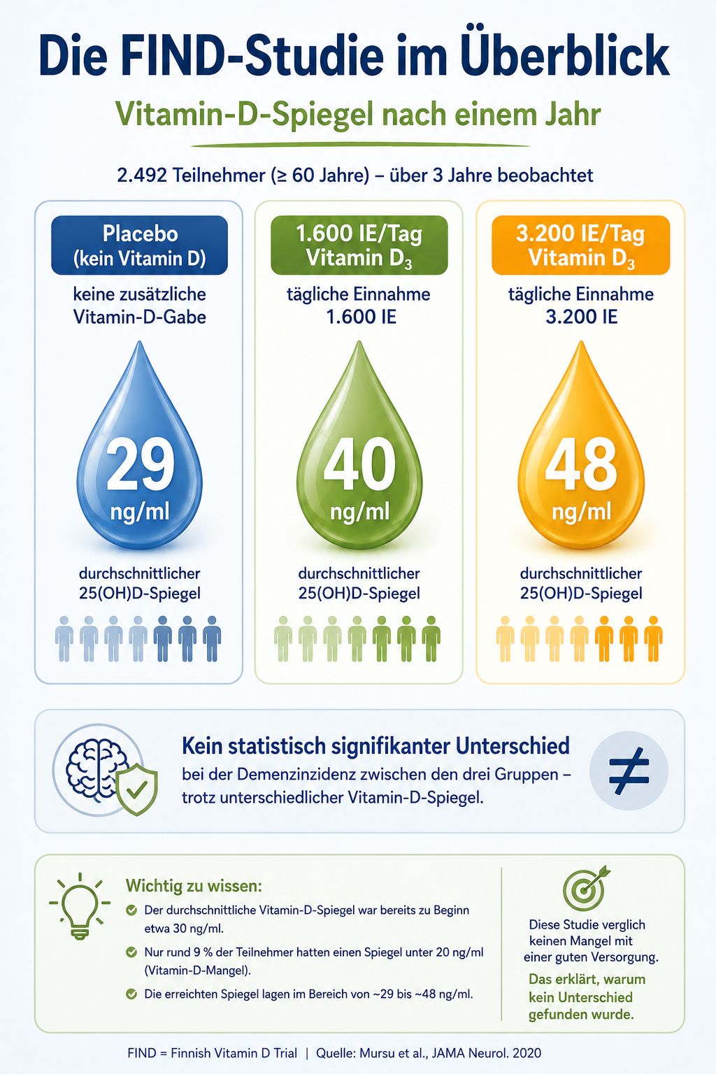 Die Finnische Studie zur Wirkung von Vitamin D bei Demenz