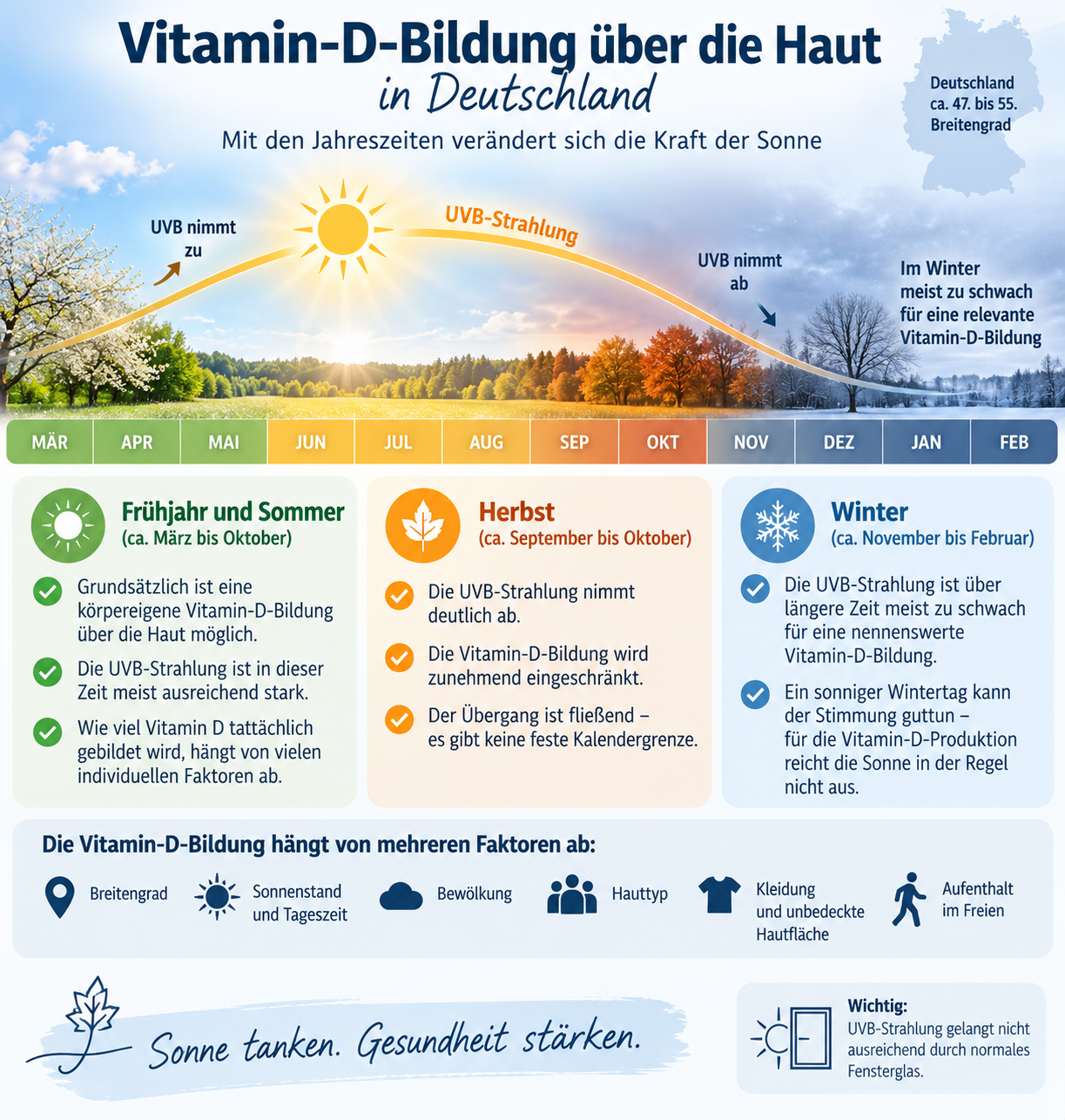 Wann die Bildung von Vitamin D in Deutschland über die Haut möglich ist